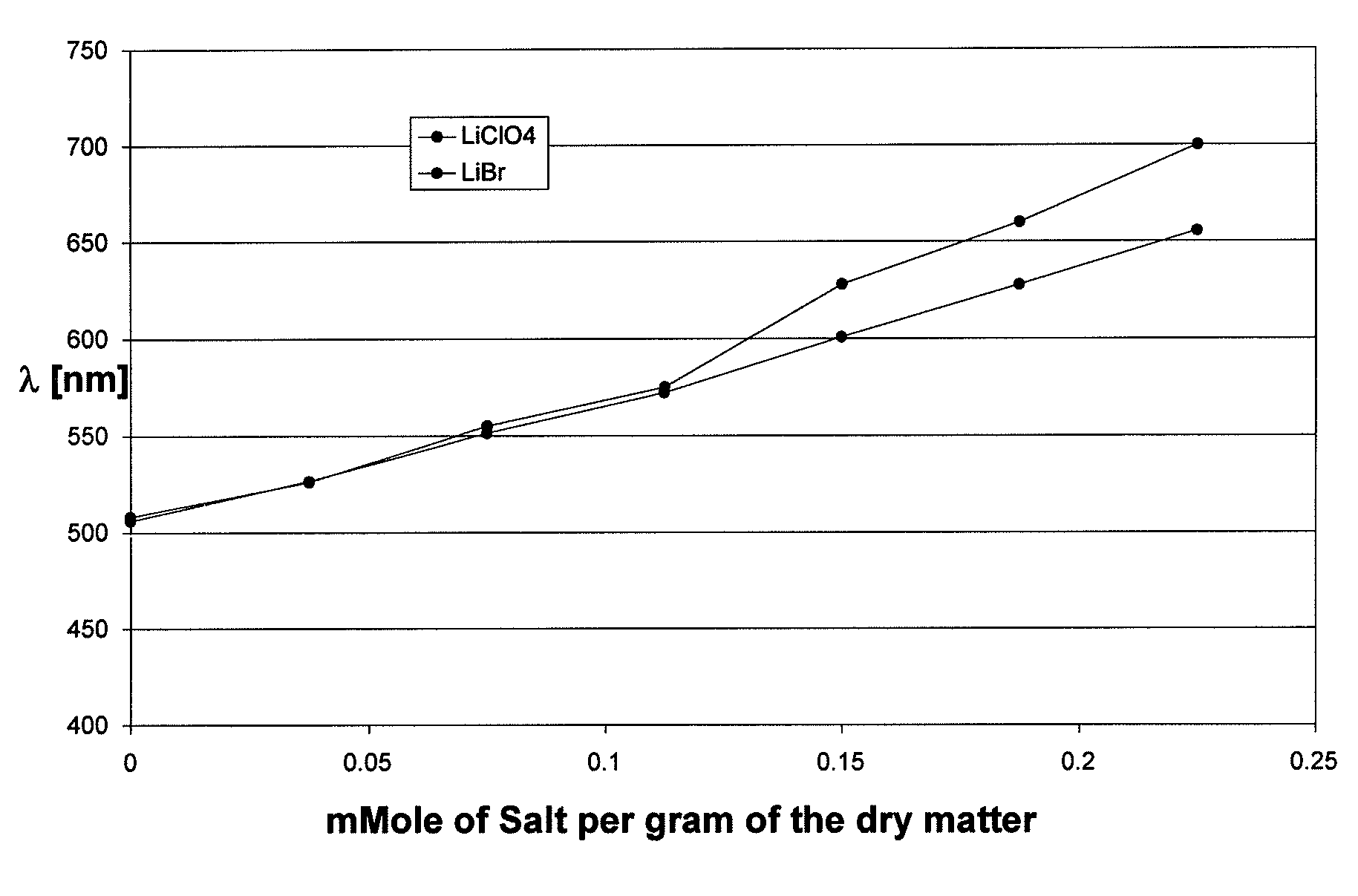 Simplified control of color shifting properties of a chiral liquid crystal polymer