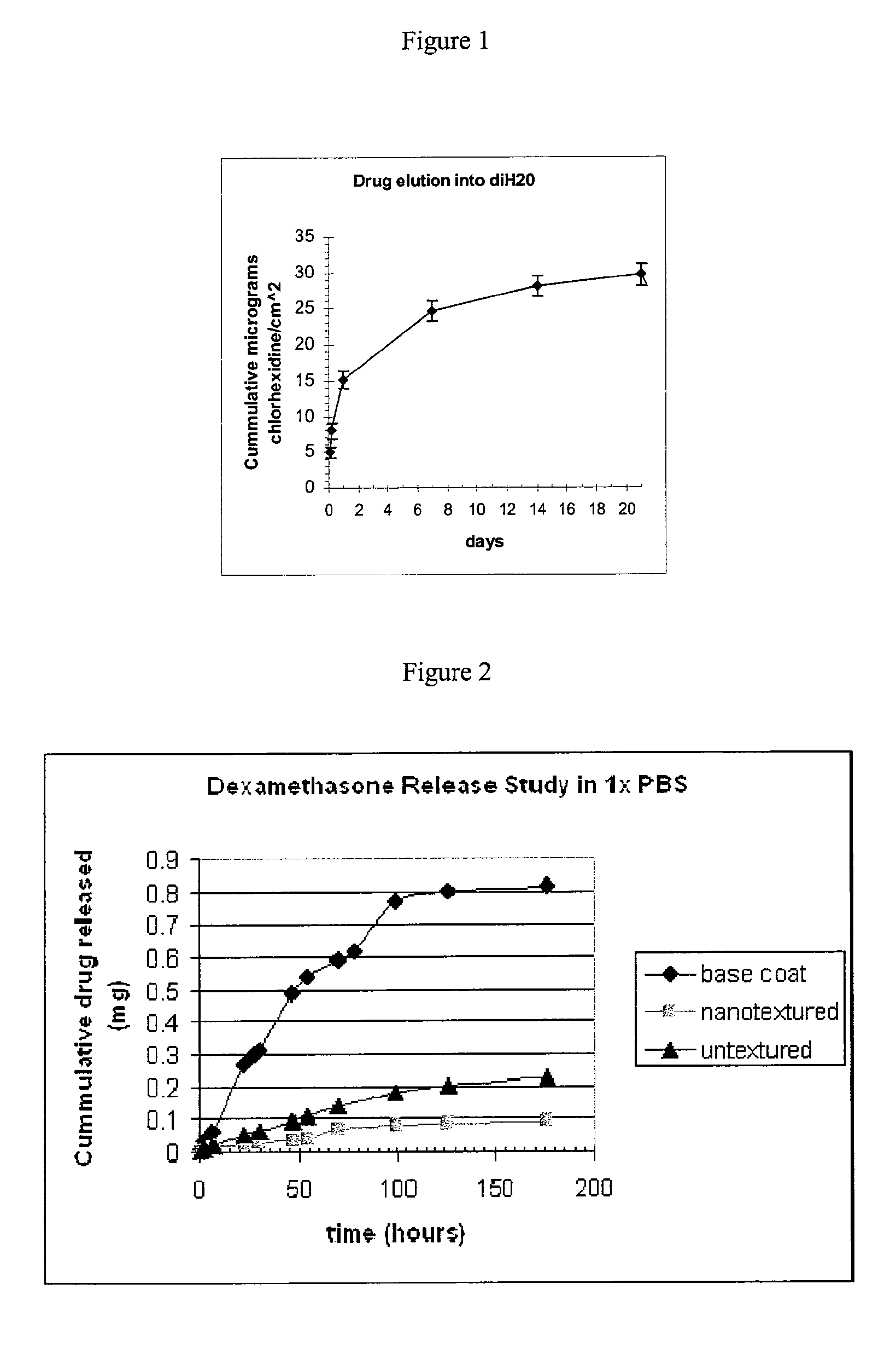 Drug eluting superhydrophobic coatings