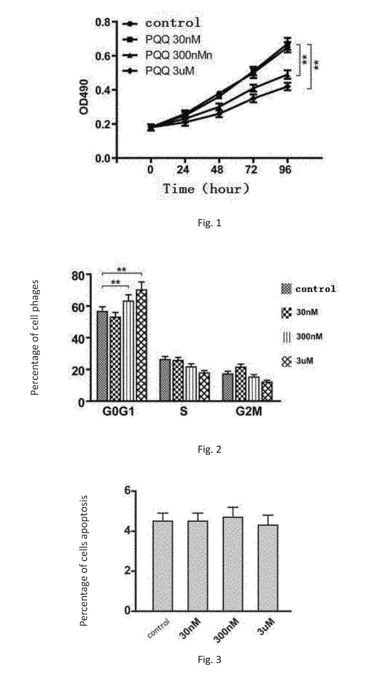 New Pharmaceutical use and Pharmaceutical composition of pyrroloquinoline quinine, its derivatives and/or its salts