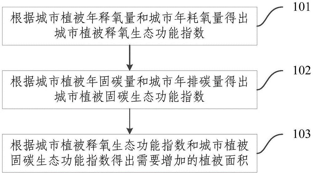 A Planning Method of Urban Vegetation