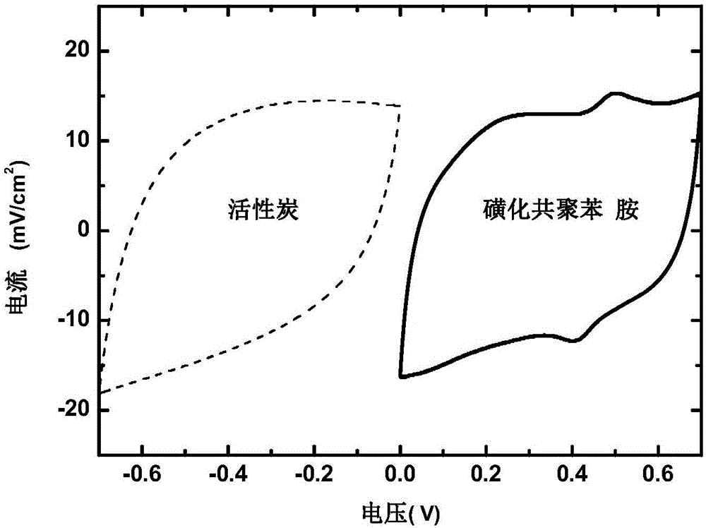 Three asymmetric solid-state electrochemical capacitors constructed through nanometer copolyaniline and activated carbon