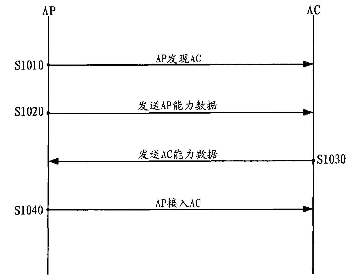 Access method for access point and access controller