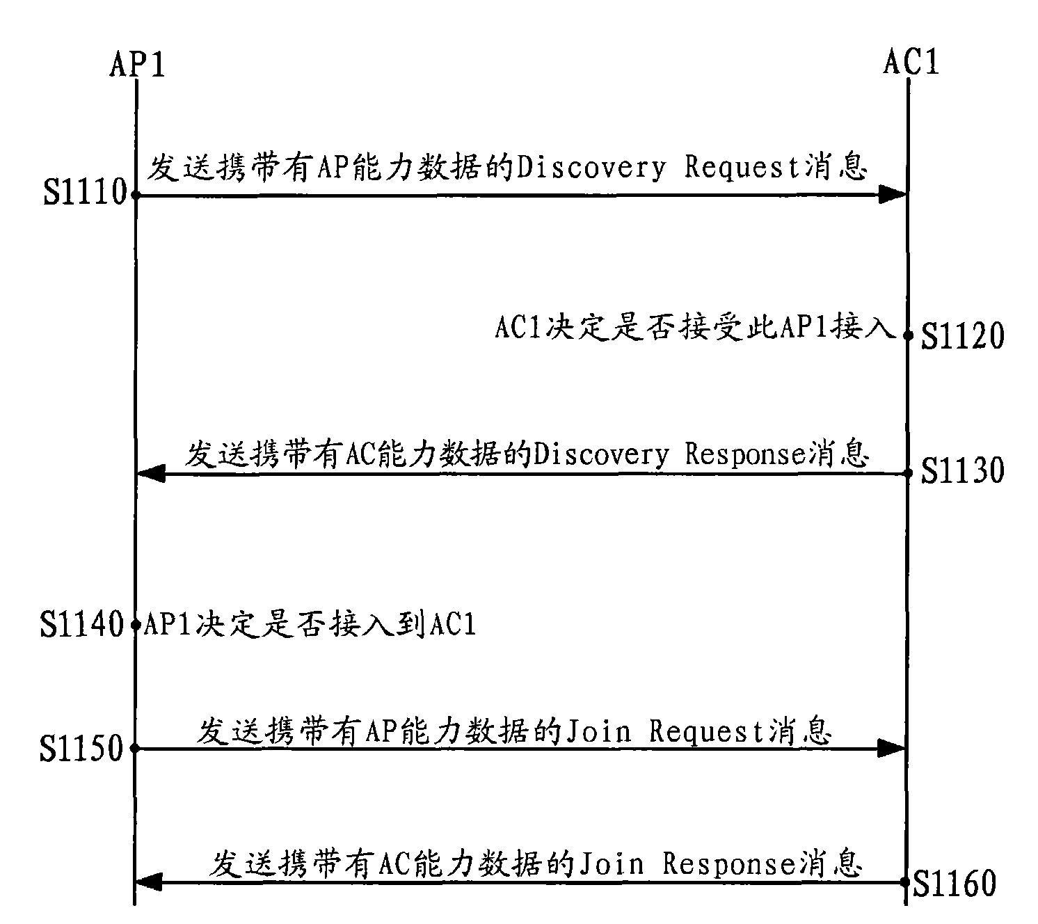 Access method for access point and access controller