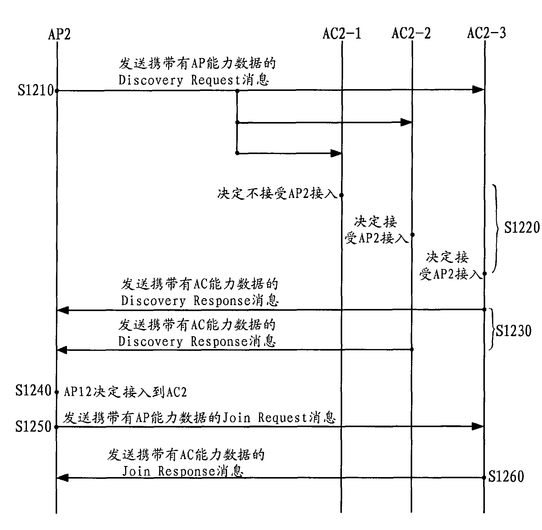 Access method for access point and access controller