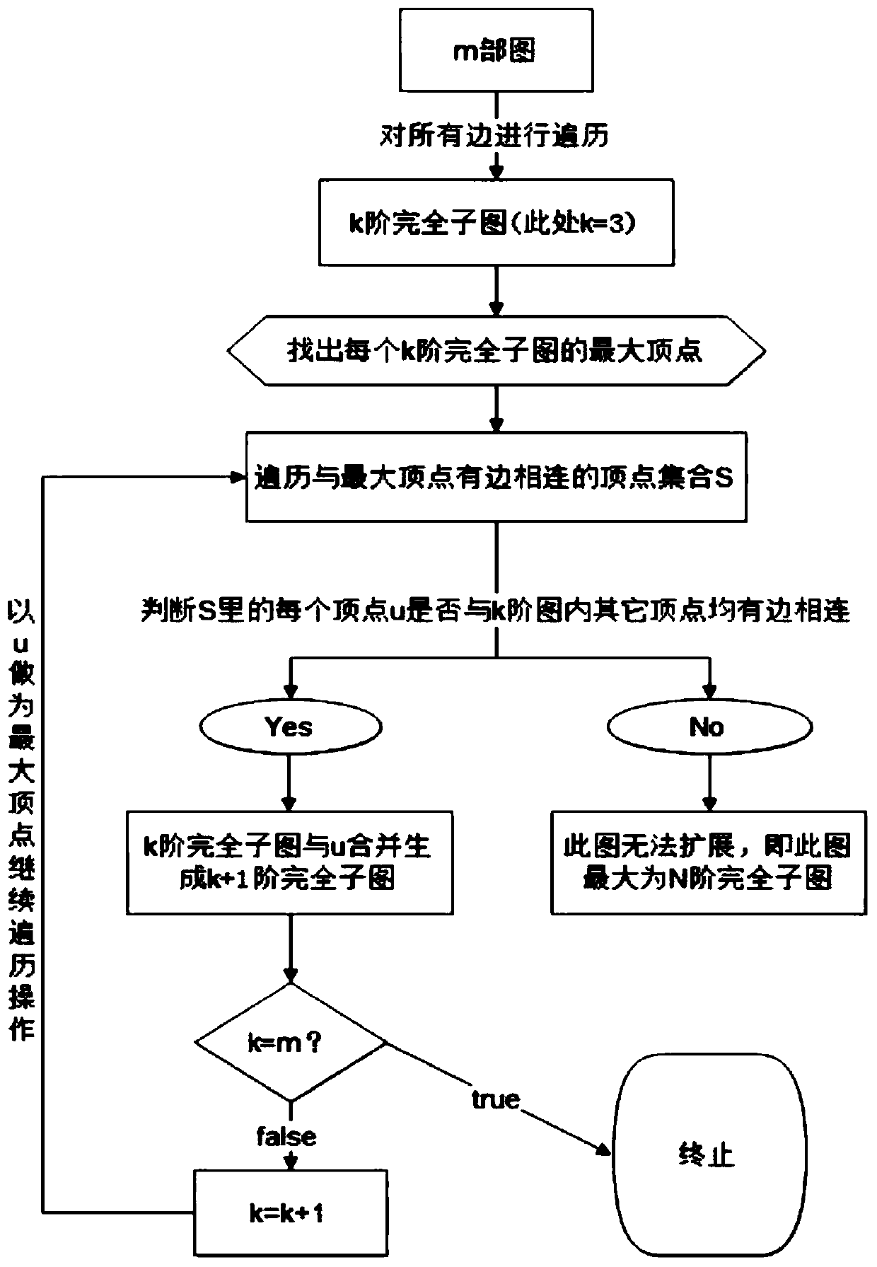 A database search method for obtaining maximal complete subgraphs from m-part graphs