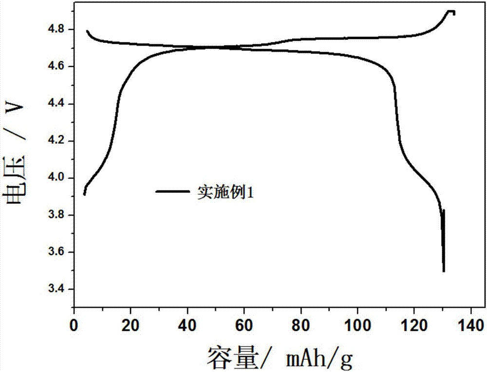 Preparation method of modified lithium nickel manganese oxide cathode material