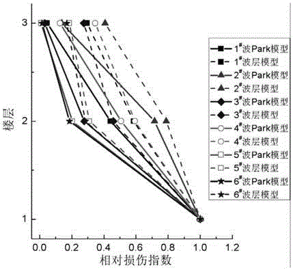 Construction method of damage estimation model of RC (Reinforced Concrete) frame structure layer