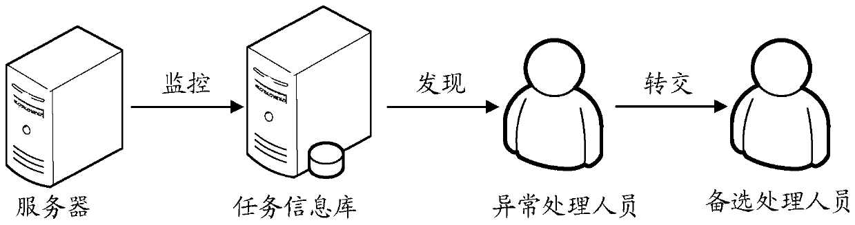 A task management method and device