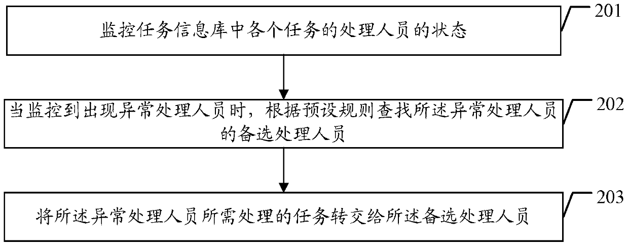 A task management method and device