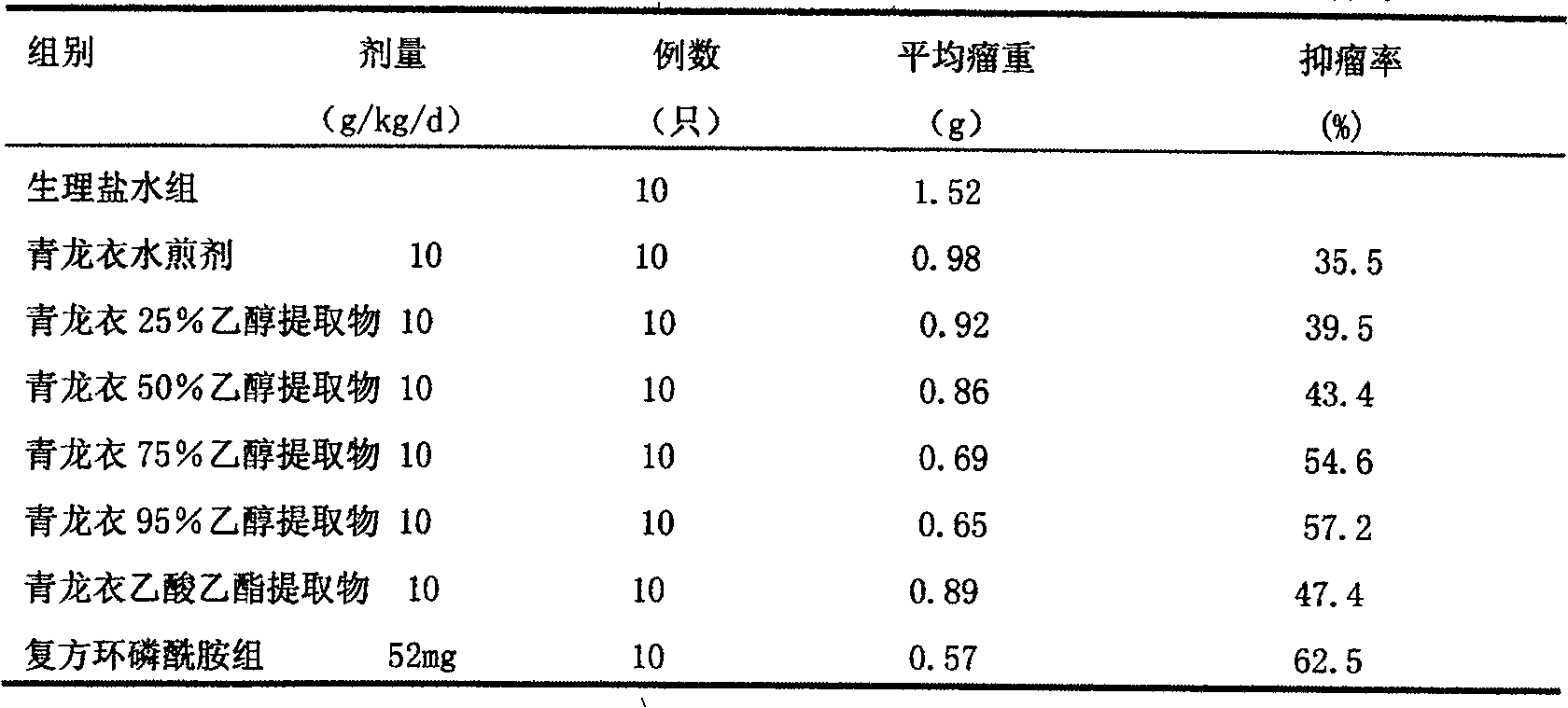 Composition of Chinese traditional medicine for treating tumor, and preparation method