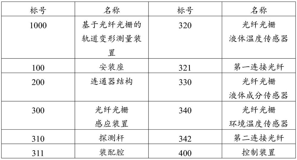 Track deformation measuring method and device based on fiber bragg grating