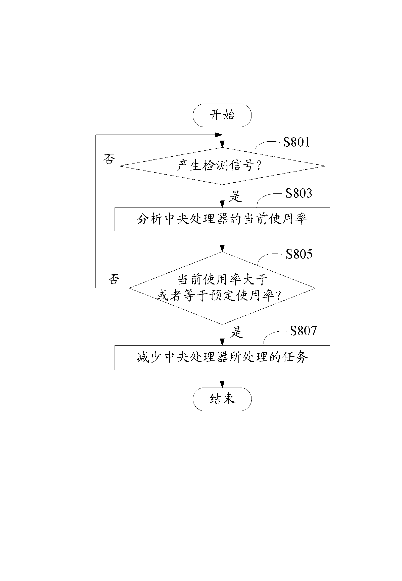Electronic equipment and task control method thereof