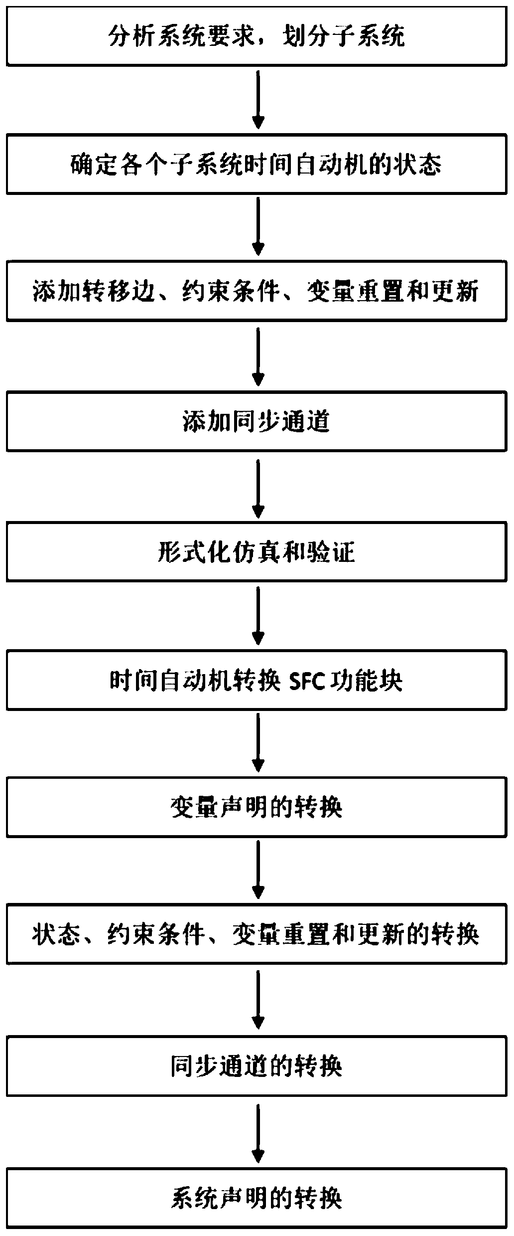 A plc program design method based on timed automata