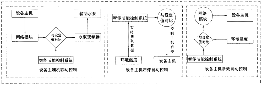 Intelligent energy conservation operation control system and method of central air conditioner