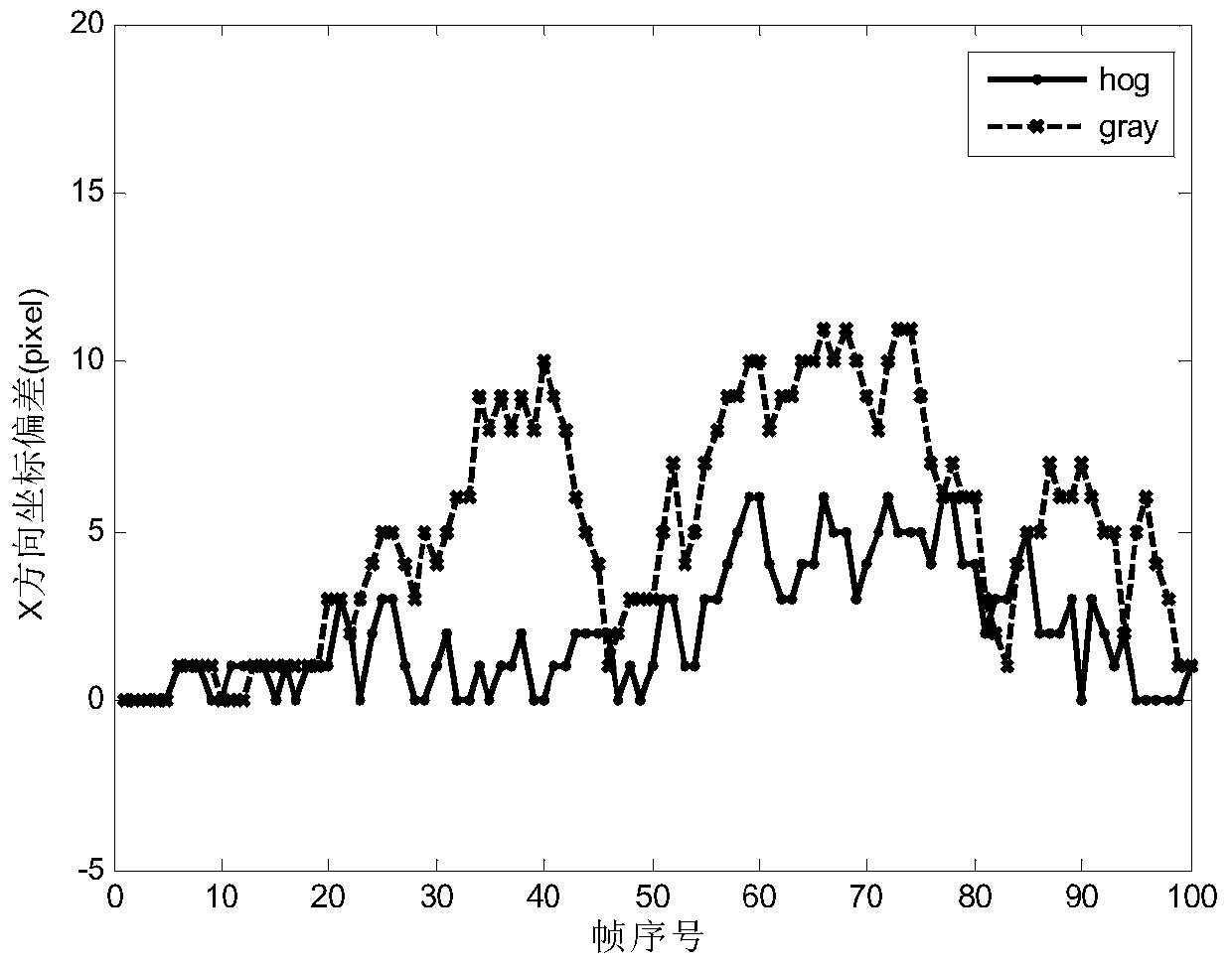 A Particle Filter Infrared Tracking Method Fused with Gradient Feature and Adaptive Template