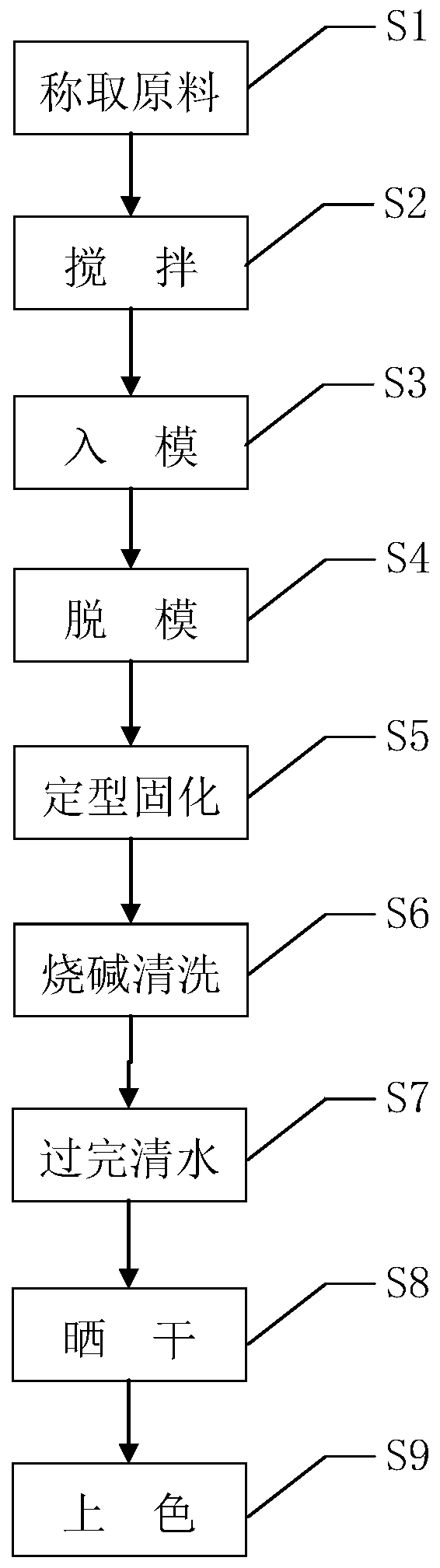 Formula and technological process of glass fiber product