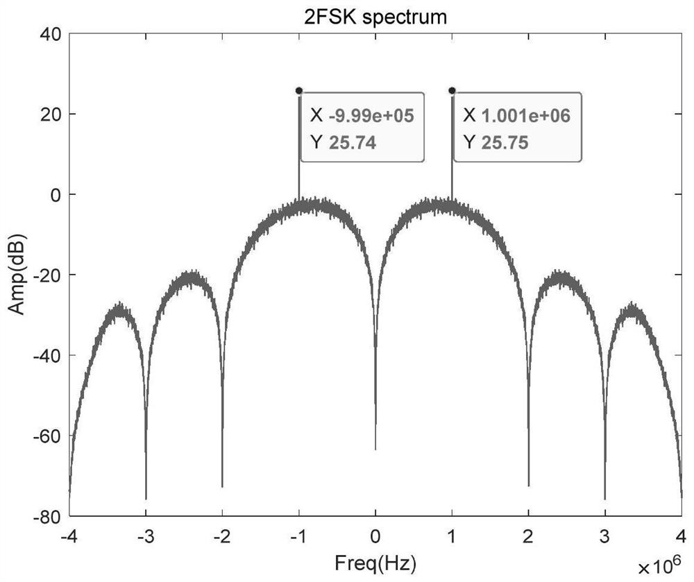 Symbol rate estimation method for discontinuous phase 2fsk signal based on fpga