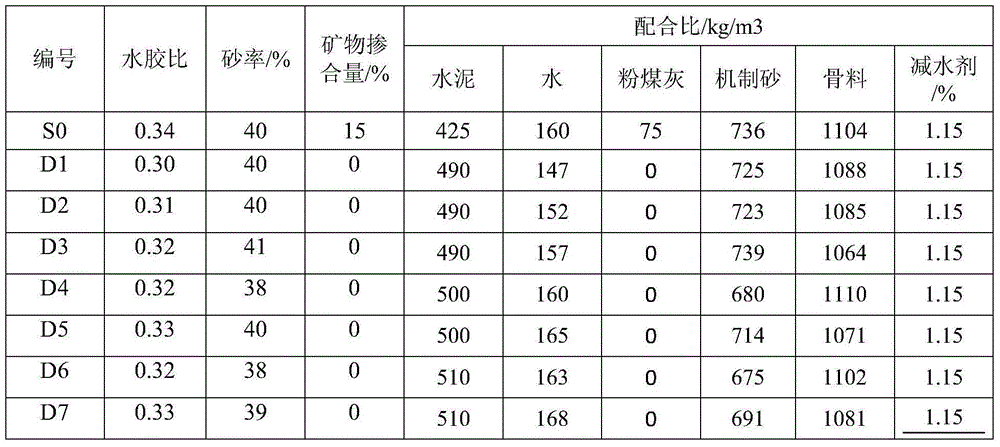 High-strength high-performance manufactured sand concrete with no mineral admixture