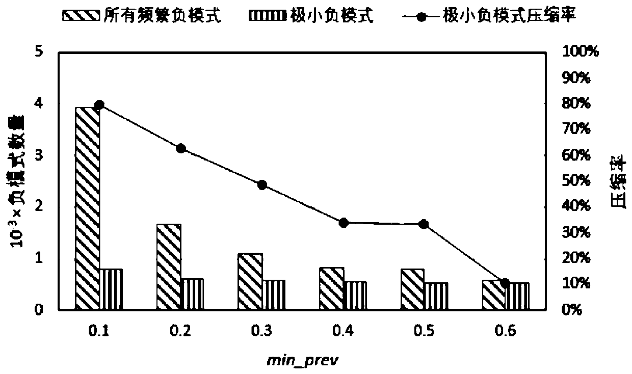 Vegetation restriction relation mining method based on minimum negative co-location mode