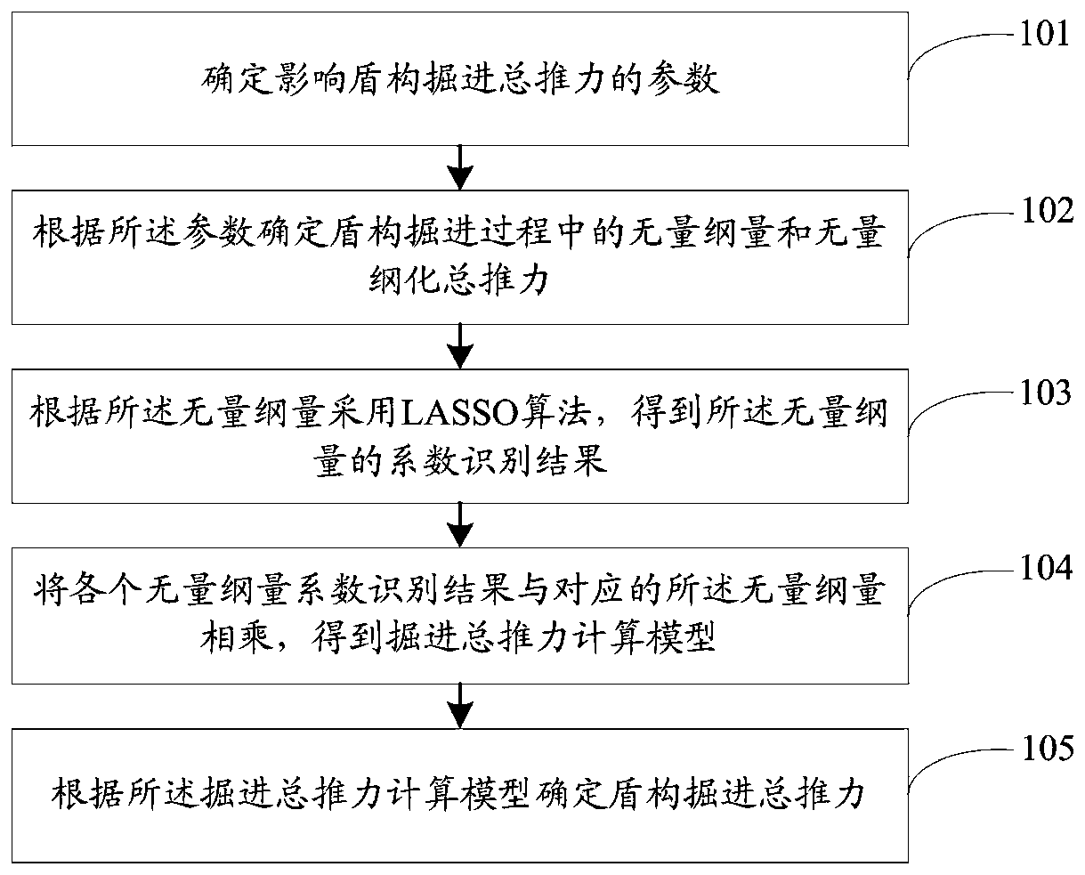 A method and system for determining the total thrust of shield tunneling