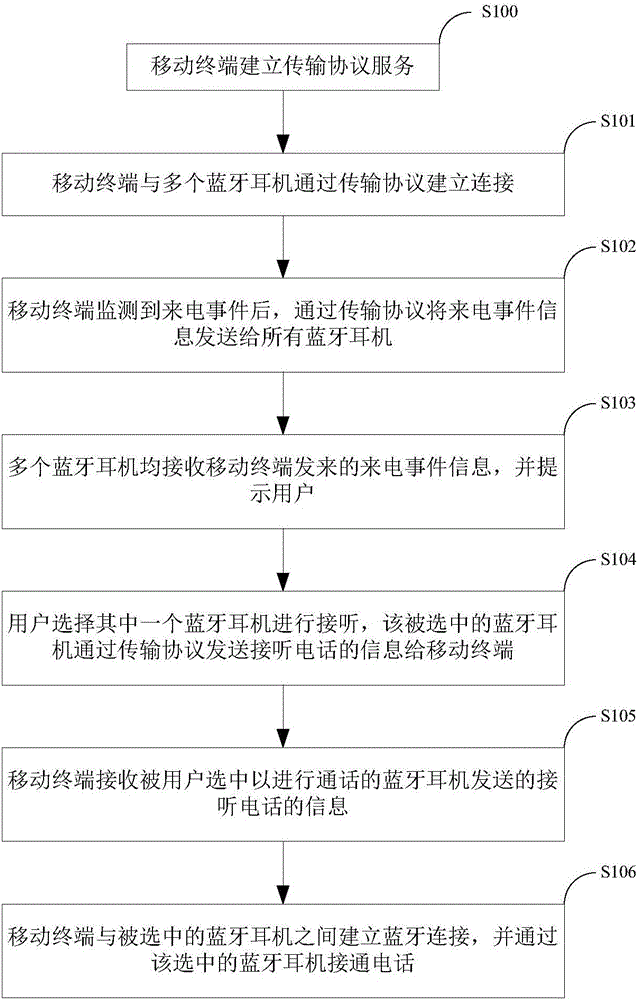 Method and equipment for realizing cooperative works of multiple Bluetooth headsets