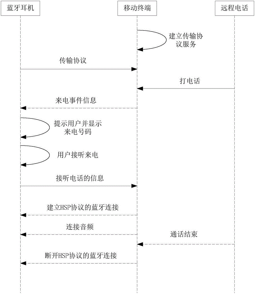 Method and equipment for realizing cooperative works of multiple Bluetooth headsets