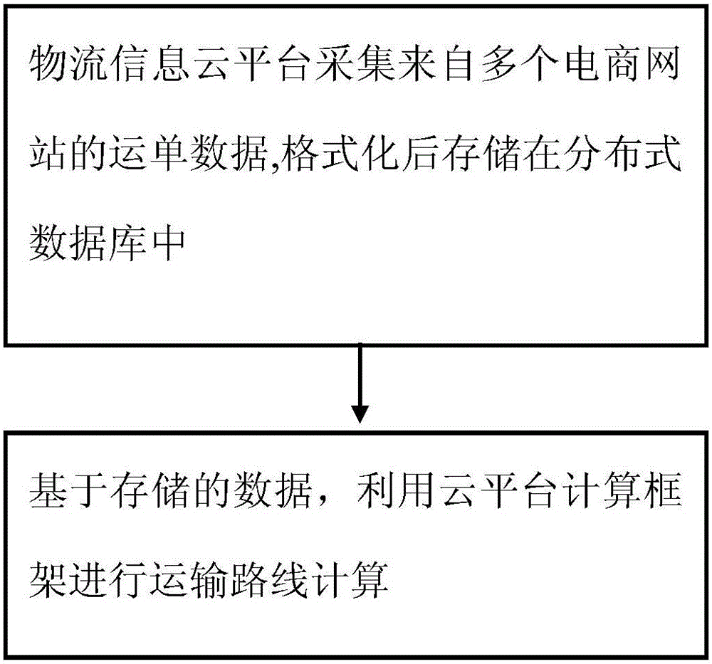 Logistics informatization method based on big data