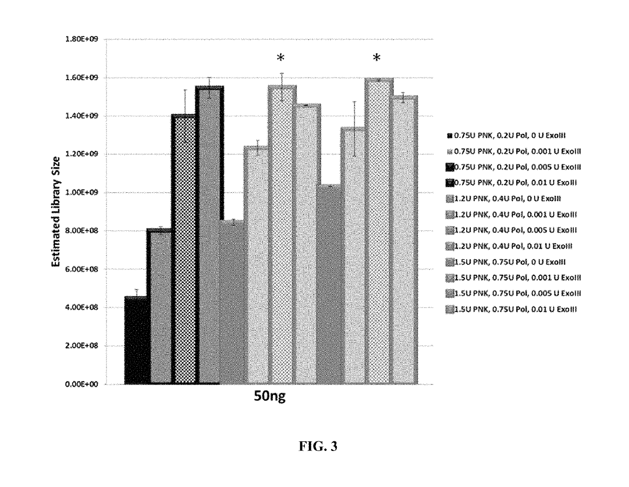 Methods and compositions for repair of DNA ends by multiple enzymatic activities