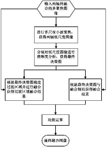 A Multi-Focus Image Fusion Method Based on Decision Graph and Sparse Representation