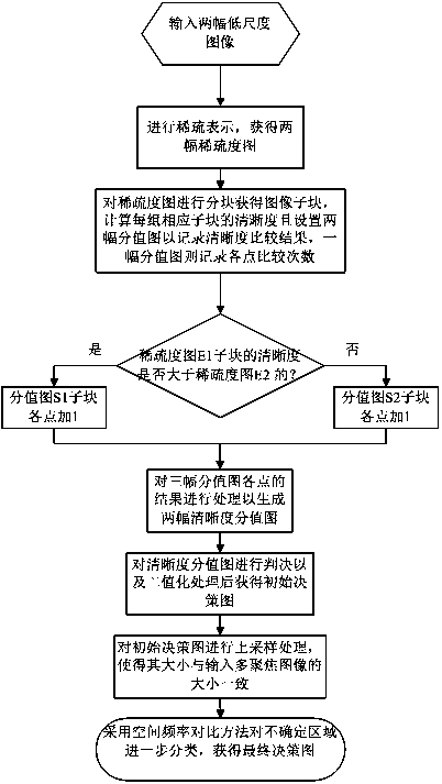 A Multi-Focus Image Fusion Method Based on Decision Graph and Sparse Representation