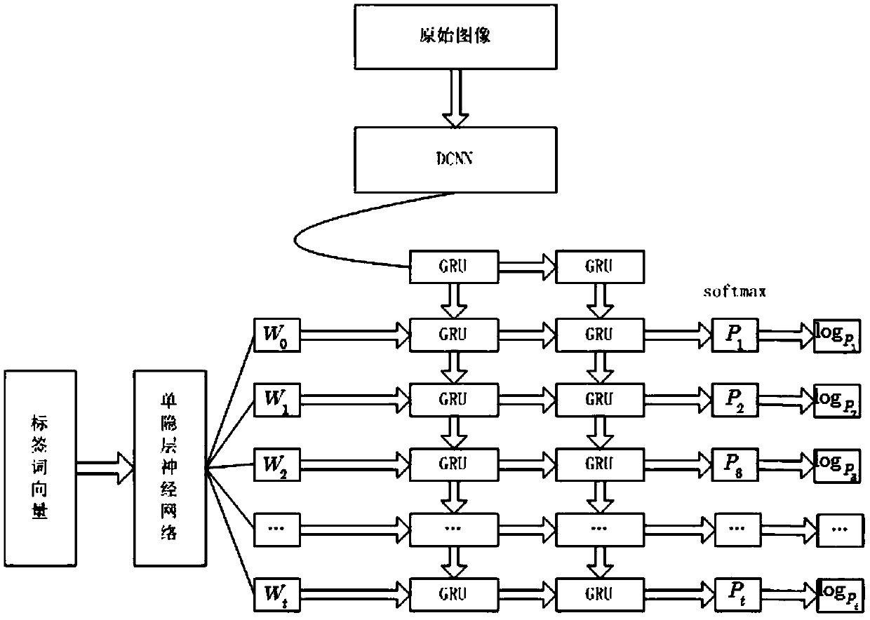 Chinese image semantic description method combined with multilayer GRU based on residual error connection Inception network