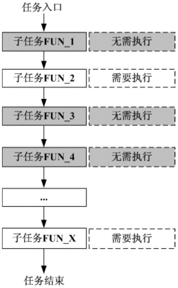 Task scheduling method, device and operating system