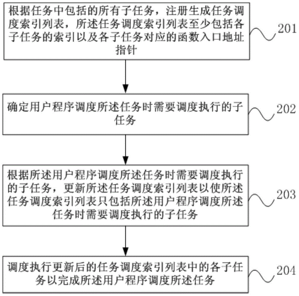 Task scheduling method, device and operating system