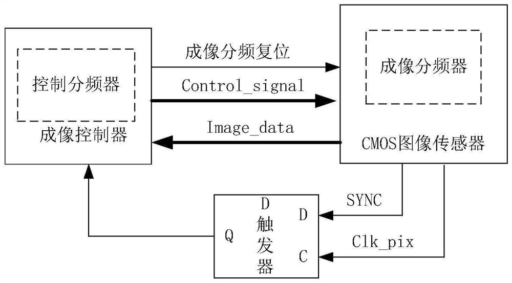 Synchronous Control Method of Multiple Groups of tdi CMOS Imaging System