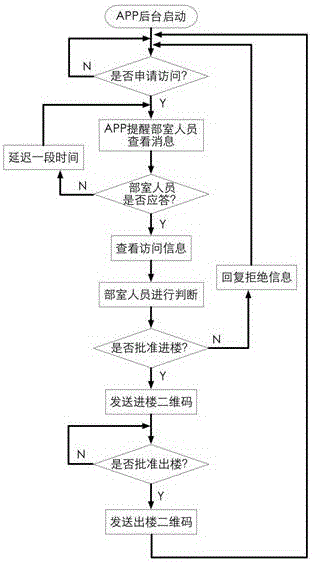 Dynamic authorization system for office building visitors and management method