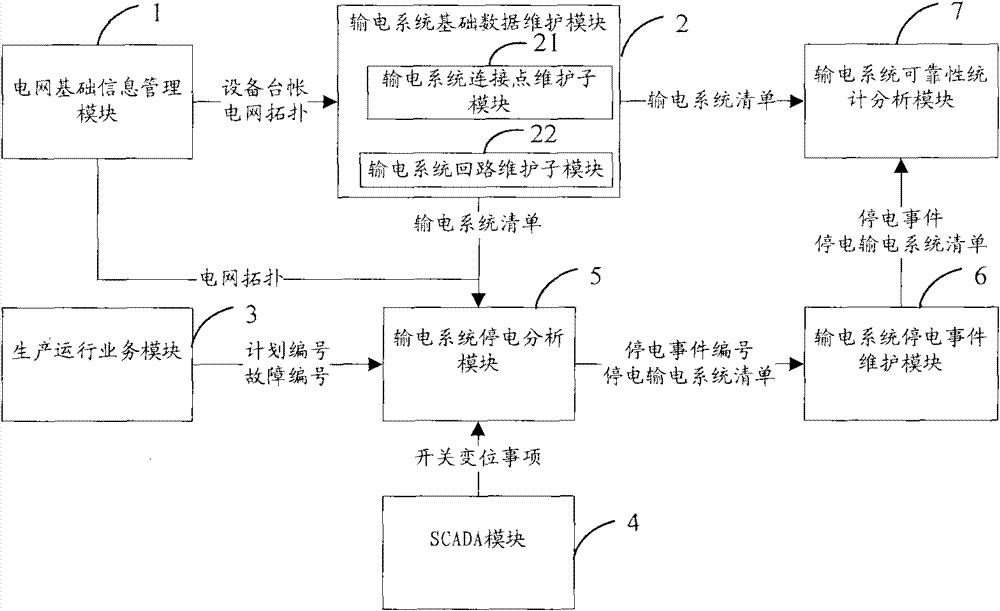 Statistical estimation processing method for reliability indexes of transmission system