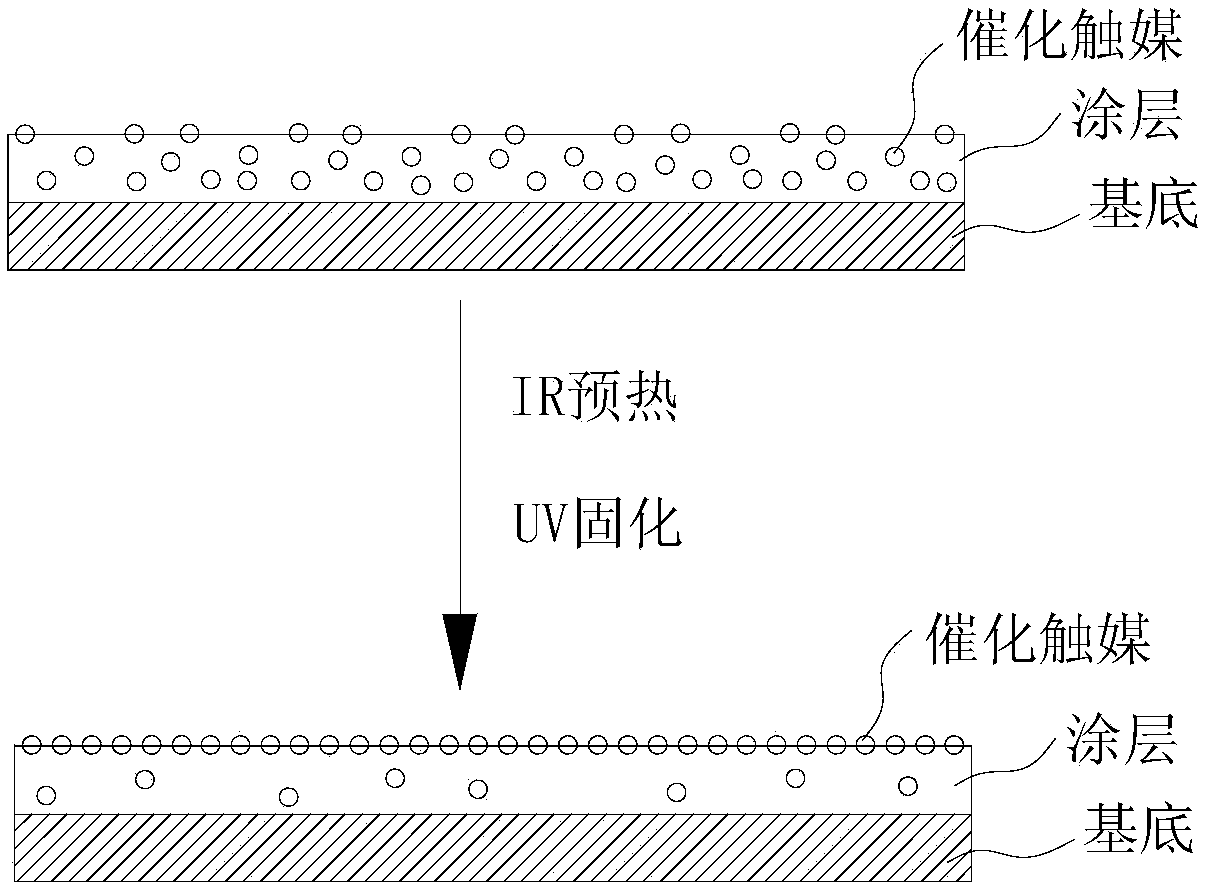 UV-curing coating with formaldehyde-removing function, and formaldehyde-removing product and method for producing the same