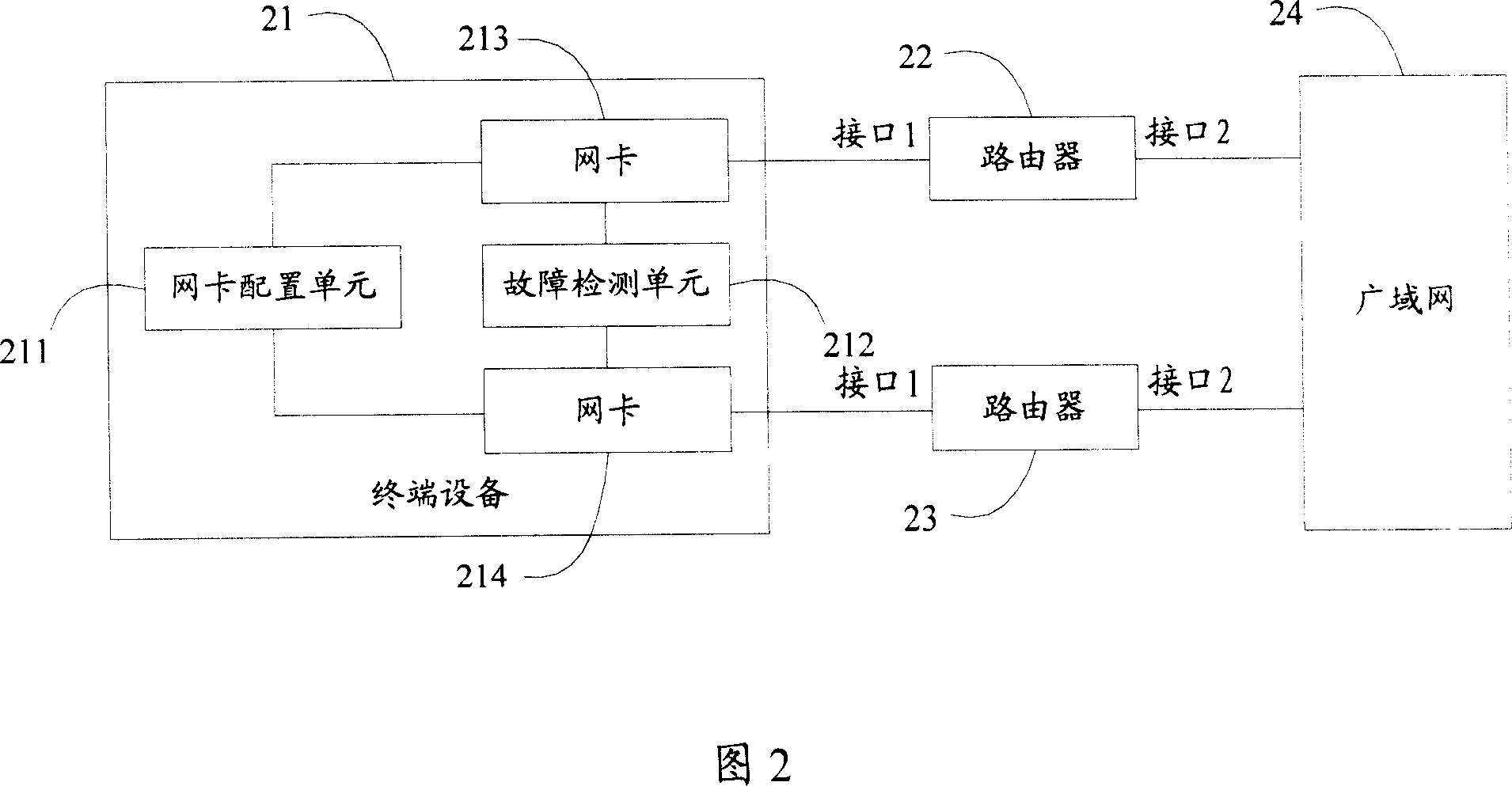 System and method for load sharing of network layer with multiple network interface cards terminal equipment
