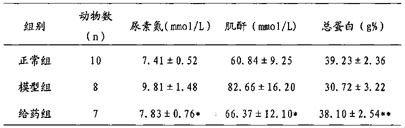 Traditional Chinese medicine composition for treating nephritis and preparation method thereof