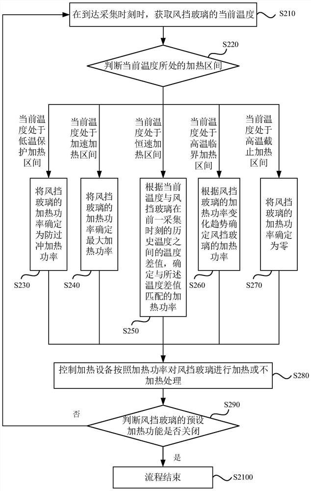 Heating control method, device, equipment and medium for helicopter windshield