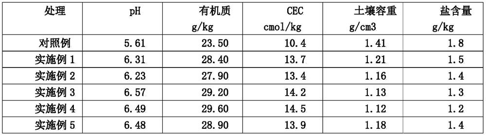 Soil conditioner containing nut shells and bamboo shoot shells and preparation method of soil conditioner
