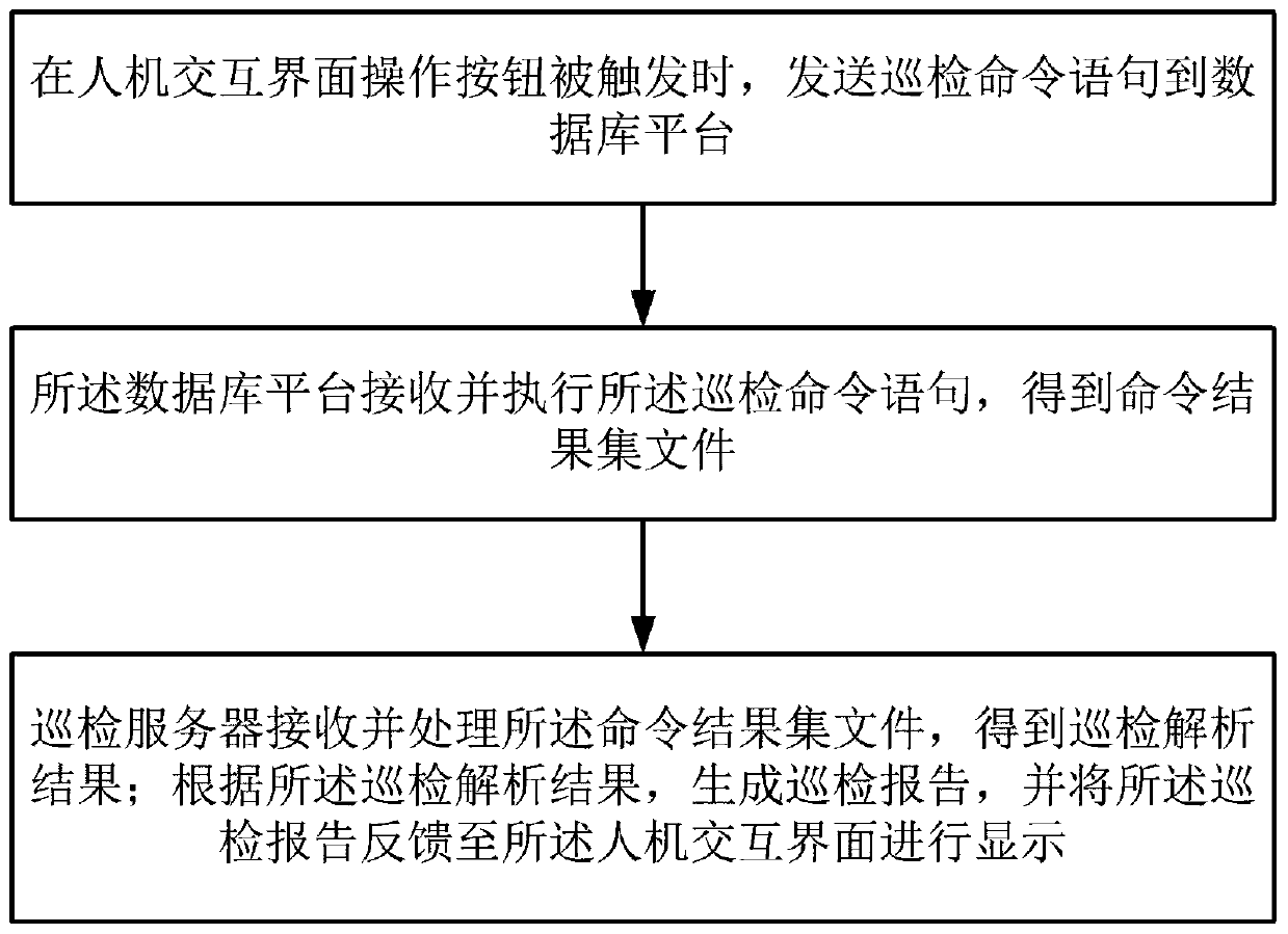 Database platform automatic inspection method and system