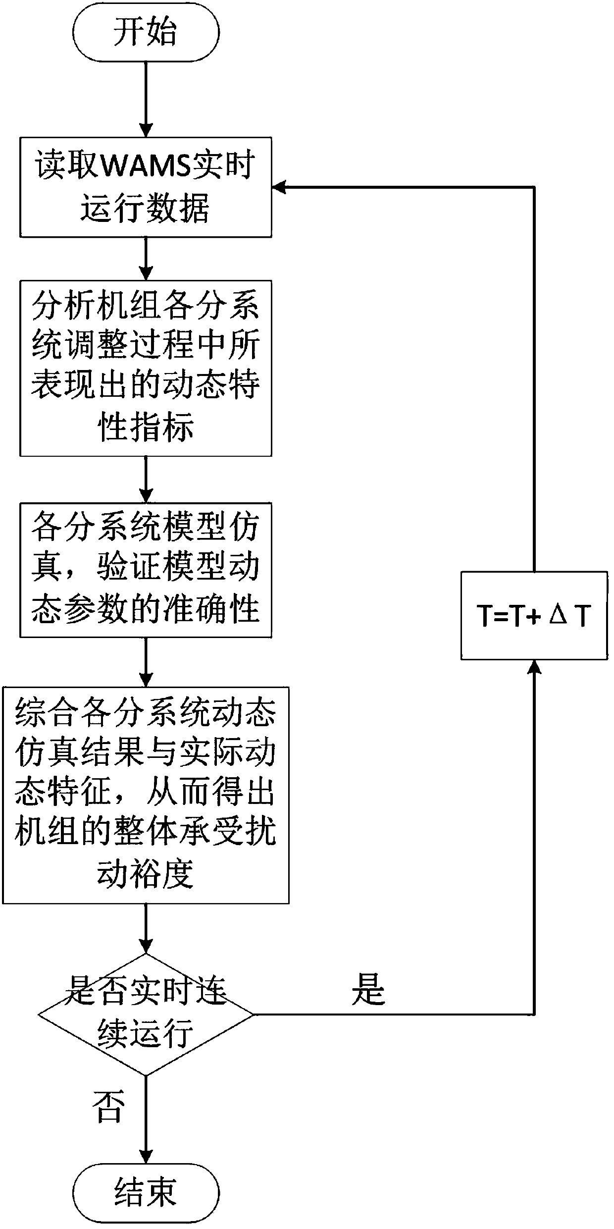 Operation safety adaptive evaluation method for thermal power generating unit in primary frequency modulation performance test