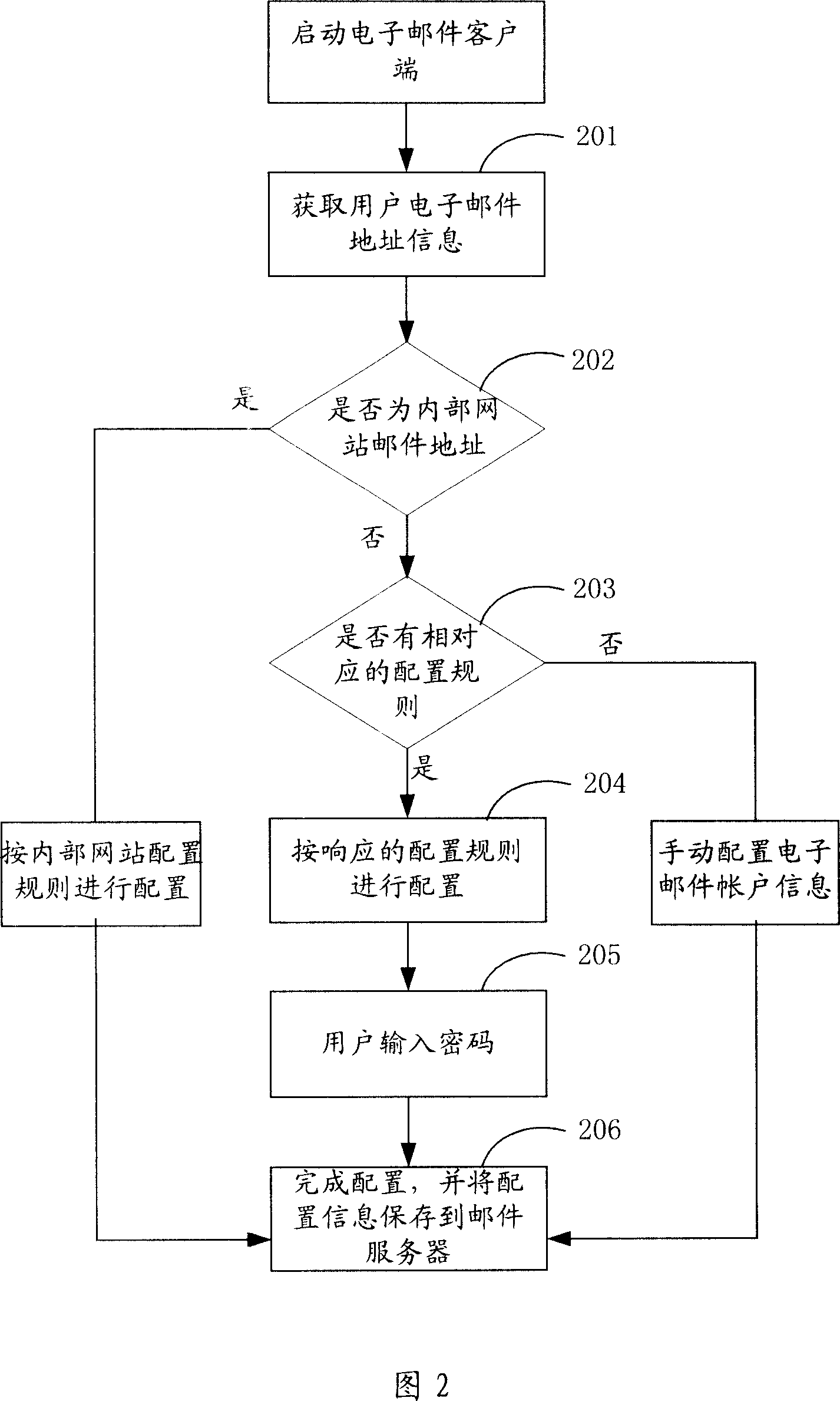 Configuration of electronic mail account information, updating method and device thereof