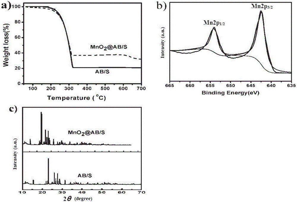 Manganese dioxide nanosheet coated carbon/sulphur compound, preparation method and application thereof