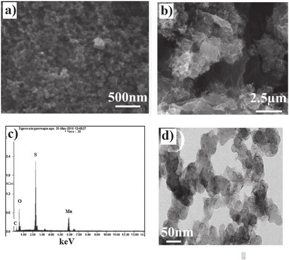 Manganese dioxide nanosheet coated carbon/sulphur compound, preparation method and application thereof