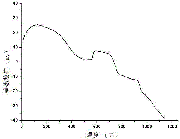 A method for producing foam glass products at low temperature