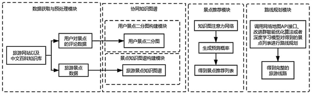 Tourism route recommendation method and system based on tourism knowledge graph