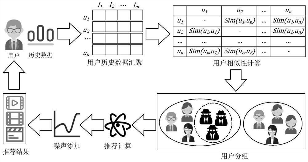 Differential privacy protection method for collusion inference attacks in collaborative filtering