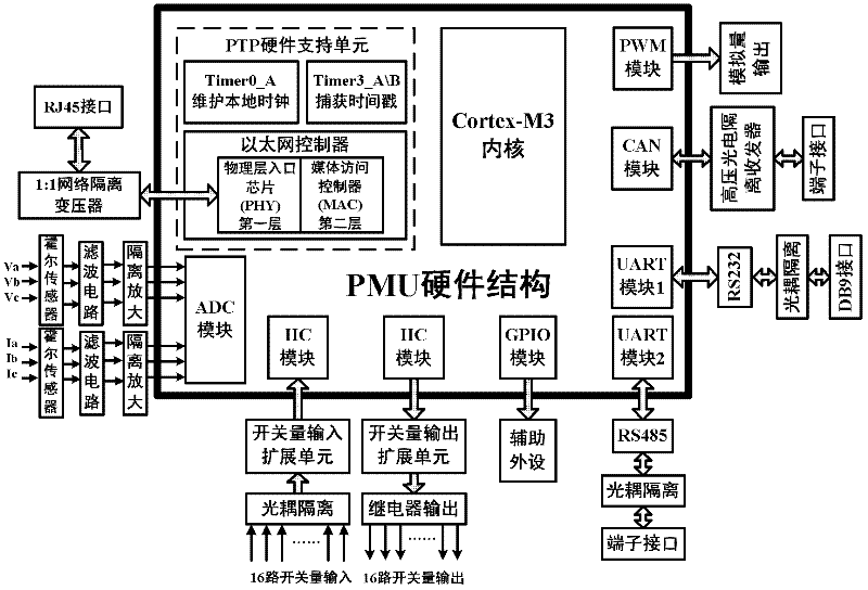 Synchronous phasor measuring device of ship electrical power system